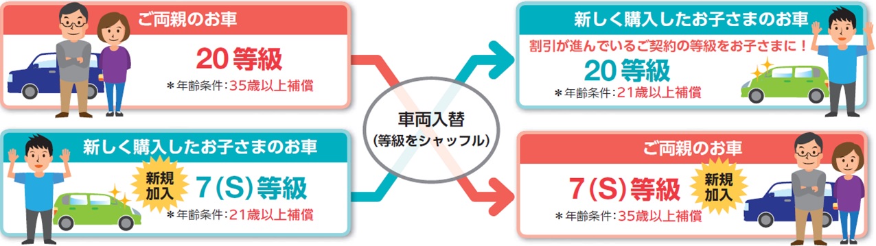 等級シャッフル例